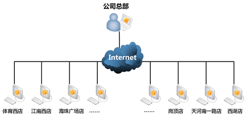 贝锐科技 一站式网络连接与远程管理解决方案